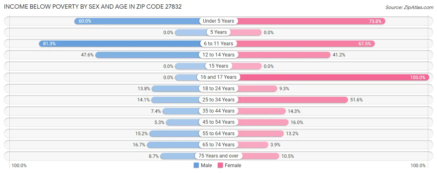 Income Below Poverty by Sex and Age in Zip Code 27832