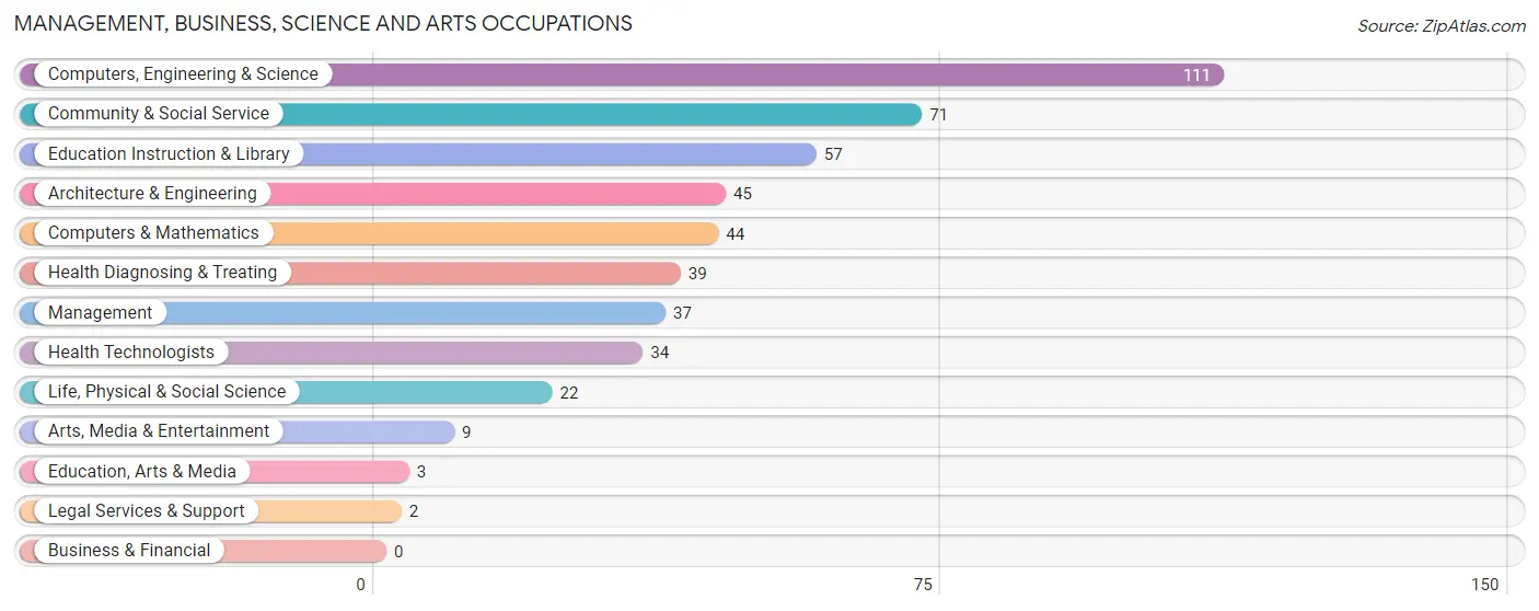 Management, Business, Science and Arts Occupations in Zip Code 27832