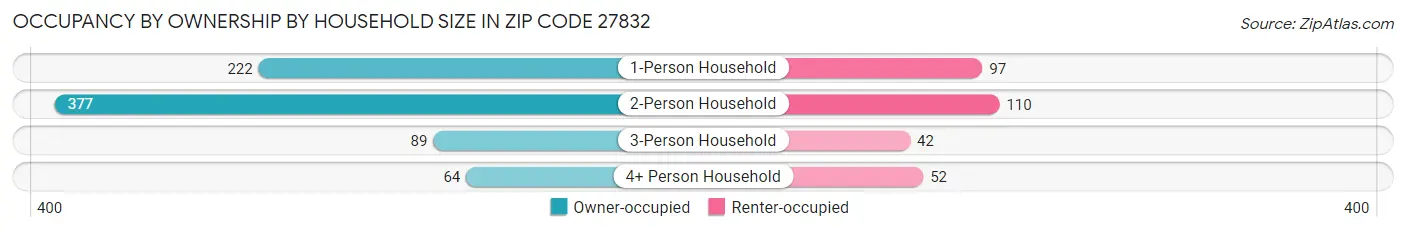 Occupancy by Ownership by Household Size in Zip Code 27832