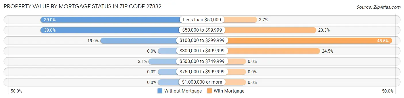 Property Value by Mortgage Status in Zip Code 27832