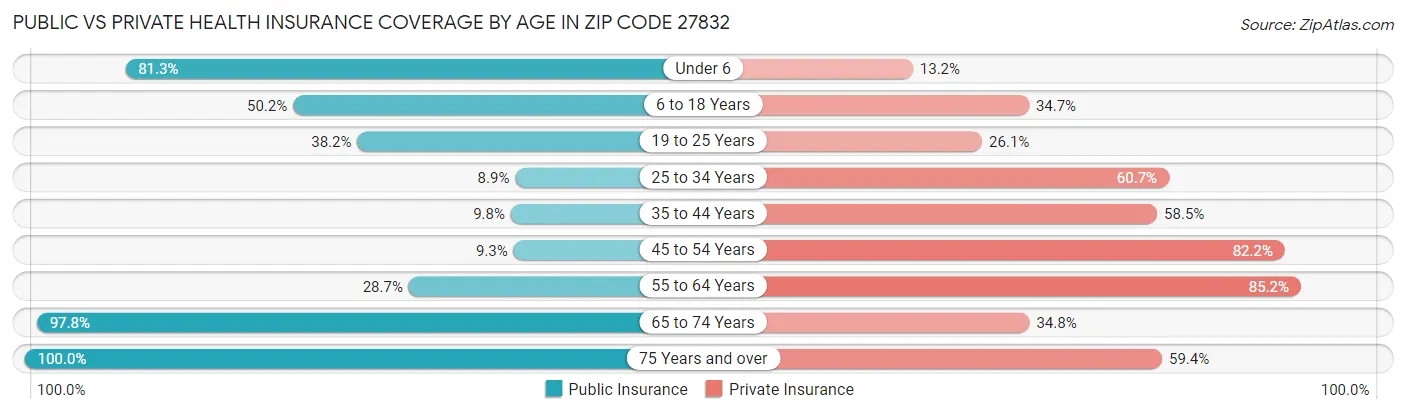 Public vs Private Health Insurance Coverage by Age in Zip Code 27832