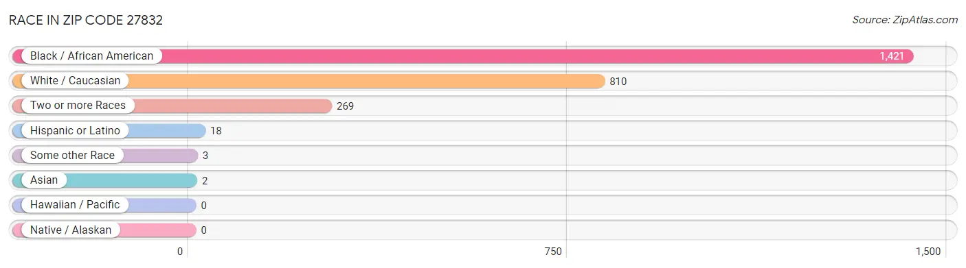 Race in Zip Code 27832