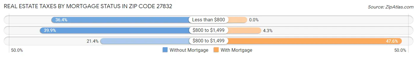 Real Estate Taxes by Mortgage Status in Zip Code 27832