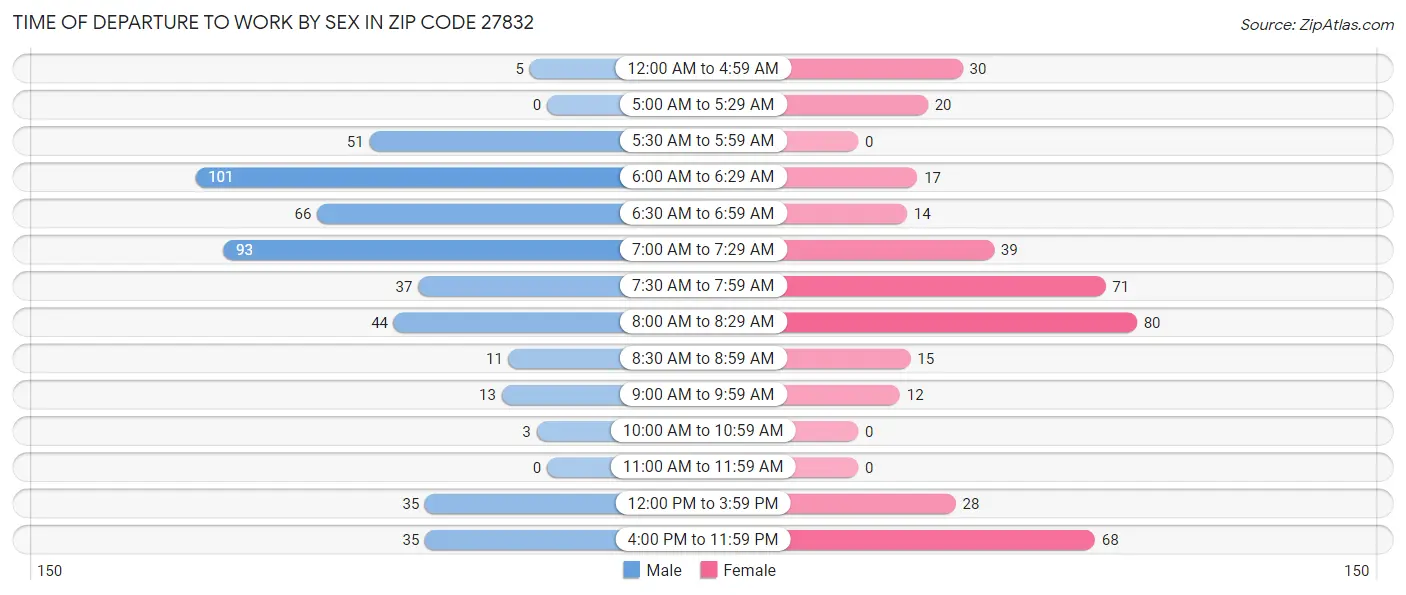 Time of Departure to Work by Sex in Zip Code 27832