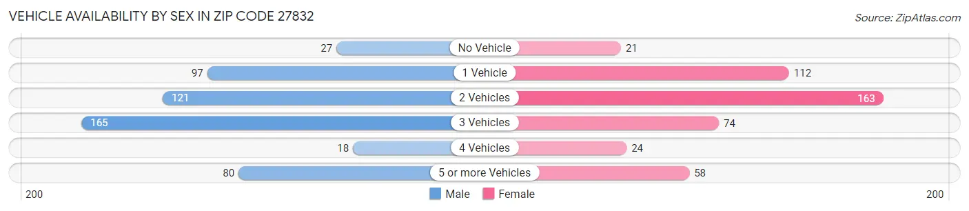 Vehicle Availability by Sex in Zip Code 27832