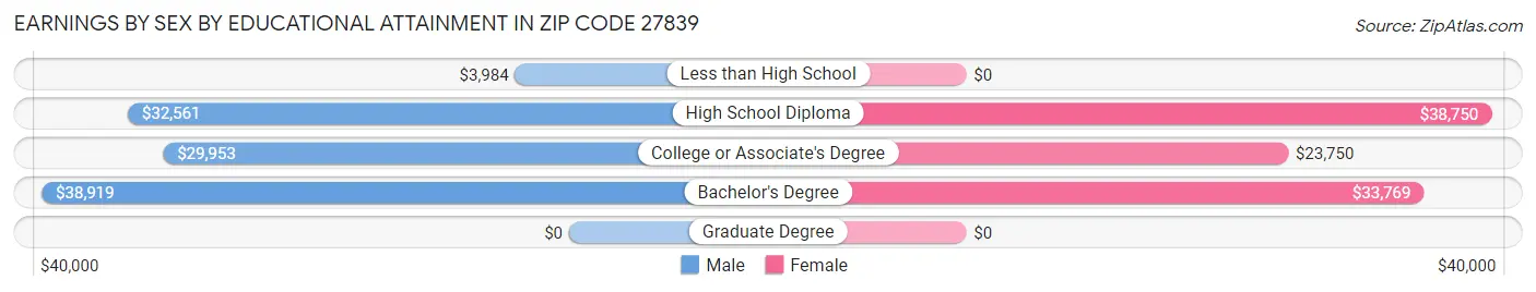 Earnings by Sex by Educational Attainment in Zip Code 27839