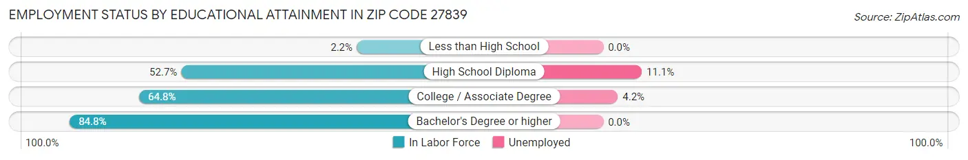 Employment Status by Educational Attainment in Zip Code 27839