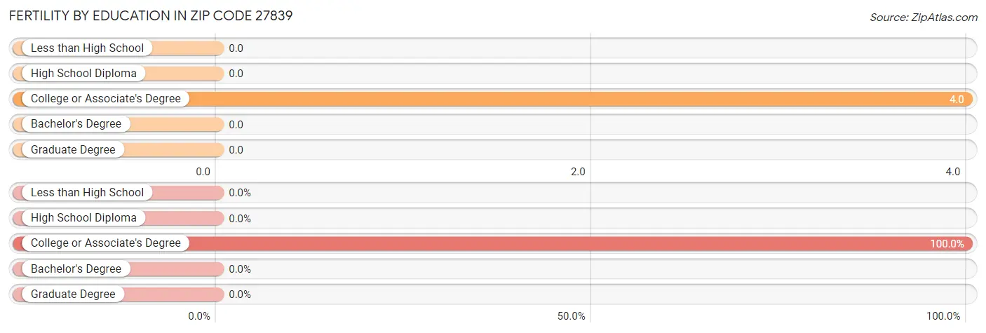 Female Fertility by Education Attainment in Zip Code 27839