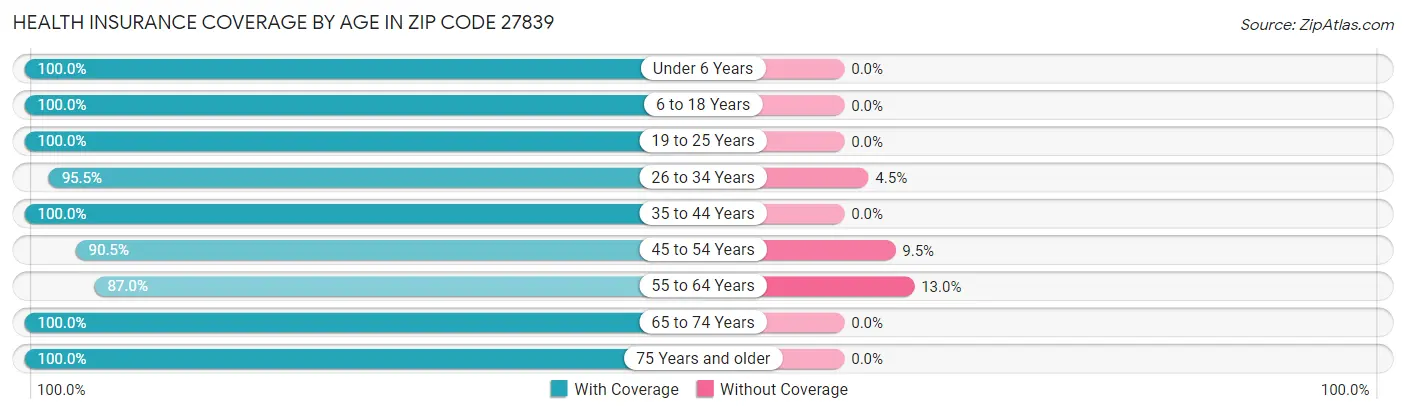 Health Insurance Coverage by Age in Zip Code 27839
