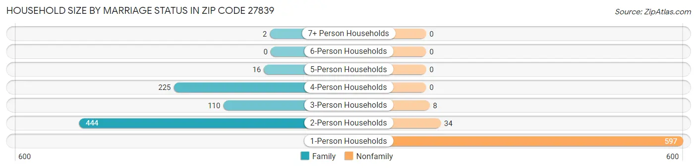 Household Size by Marriage Status in Zip Code 27839