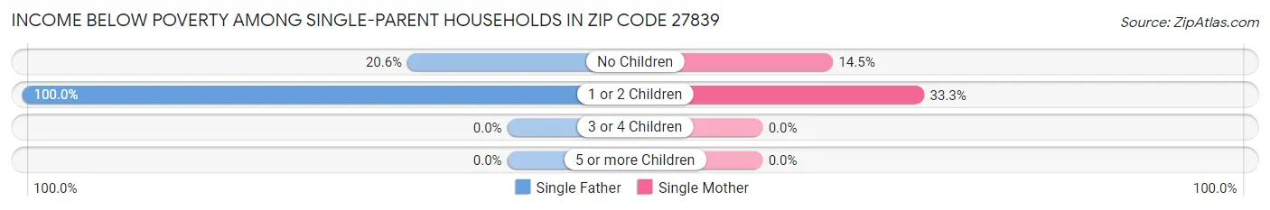 Income Below Poverty Among Single-Parent Households in Zip Code 27839