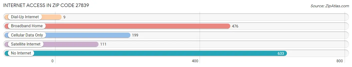 Internet Access in Zip Code 27839