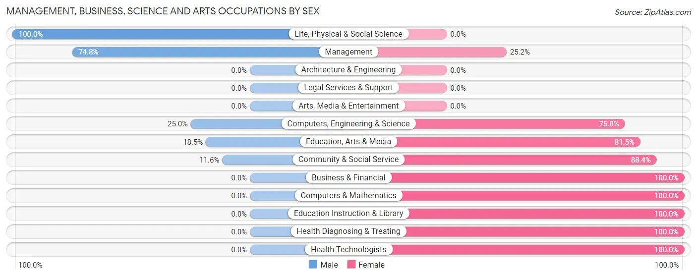 Management, Business, Science and Arts Occupations by Sex in Zip Code 27839