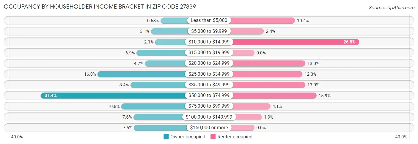 Occupancy by Householder Income Bracket in Zip Code 27839