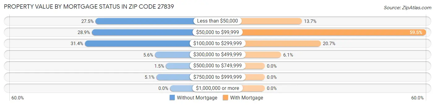 Property Value by Mortgage Status in Zip Code 27839