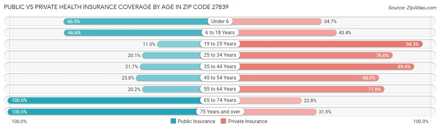 Public vs Private Health Insurance Coverage by Age in Zip Code 27839