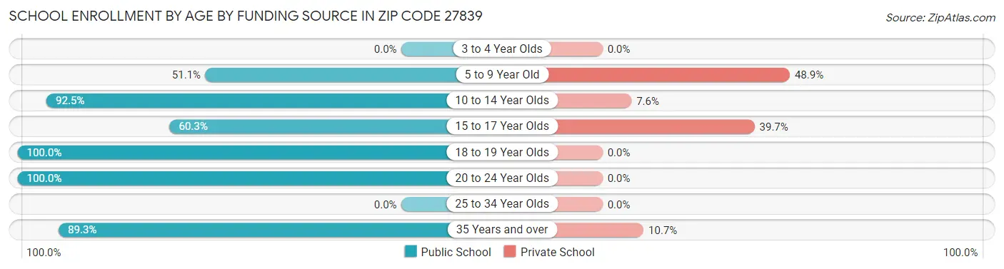 School Enrollment by Age by Funding Source in Zip Code 27839
