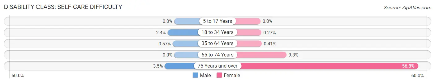 Disability in Zip Code 27839: <span>Self-Care Difficulty</span>