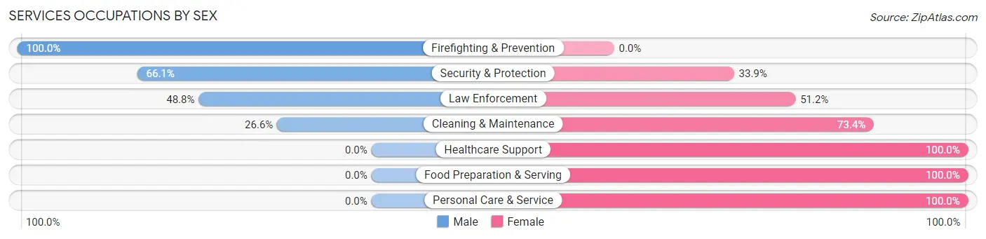 Services Occupations by Sex in Zip Code 27839