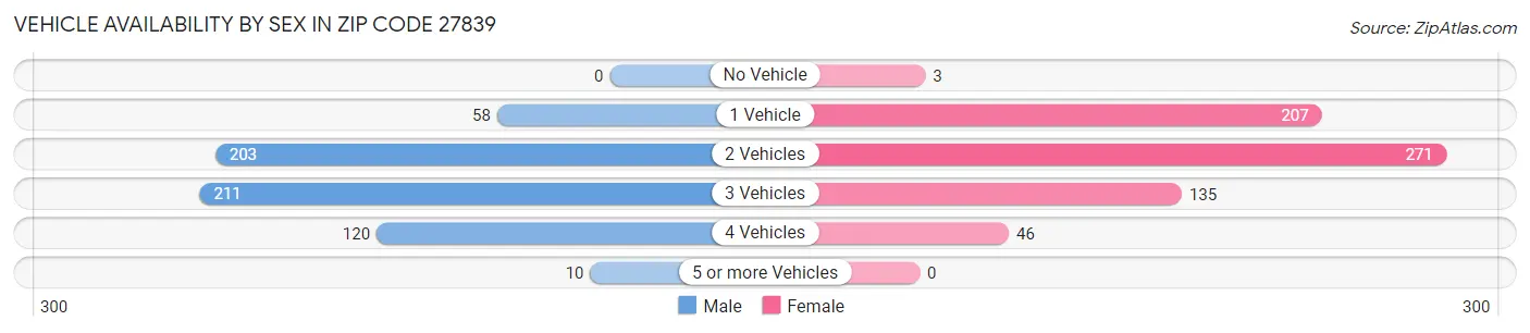 Vehicle Availability by Sex in Zip Code 27839