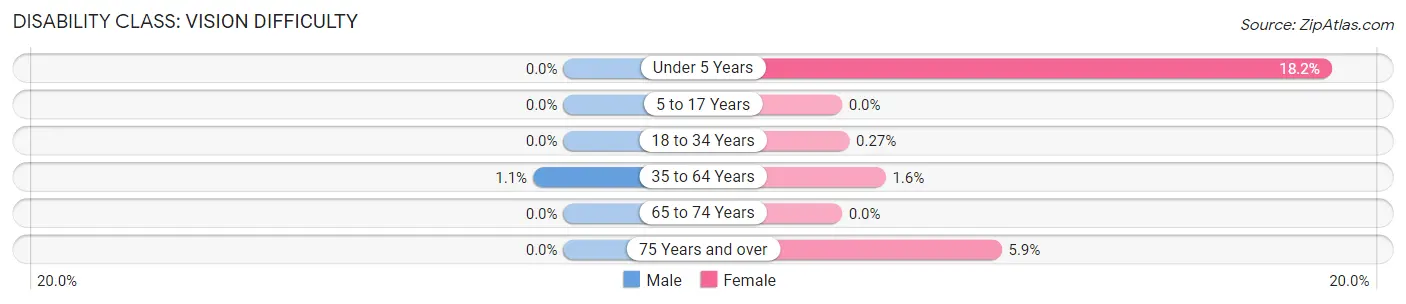 Disability in Zip Code 27839: <span>Vision Difficulty</span>