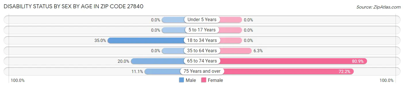Disability Status by Sex by Age in Zip Code 27840