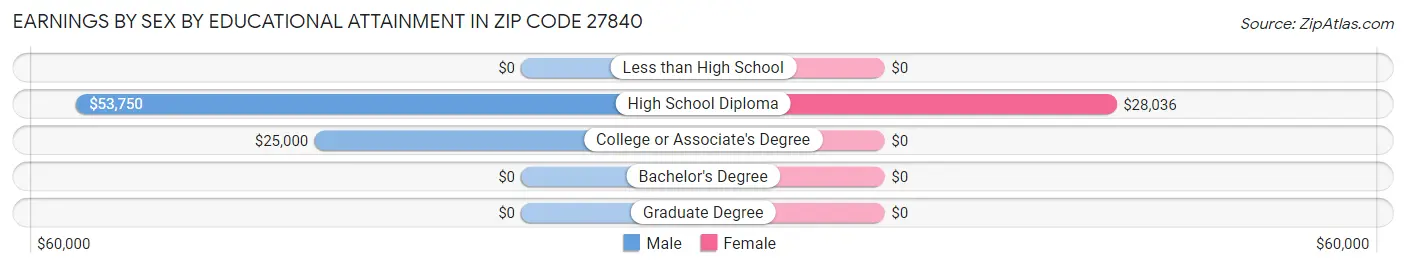 Earnings by Sex by Educational Attainment in Zip Code 27840