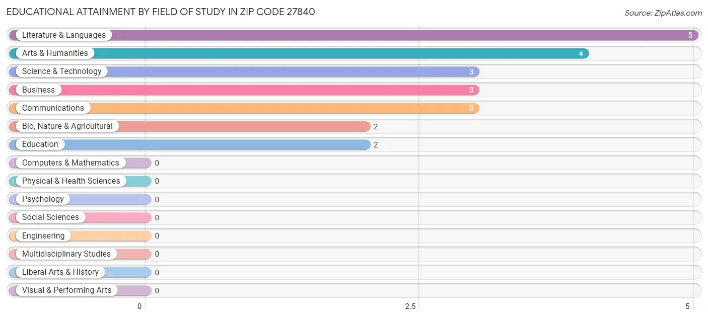 Educational Attainment by Field of Study in Zip Code 27840