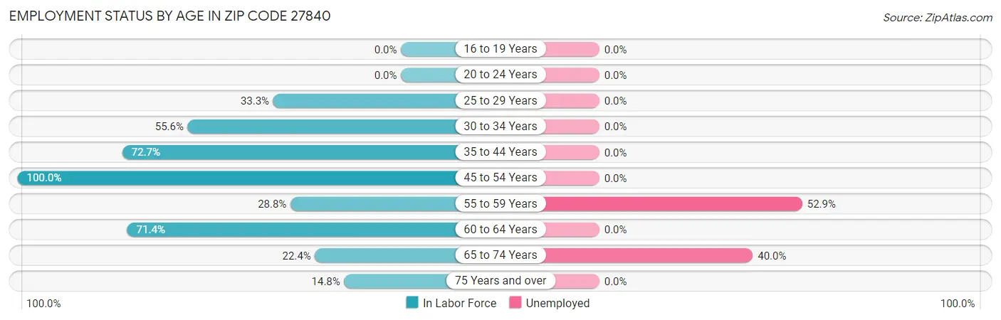 Employment Status by Age in Zip Code 27840