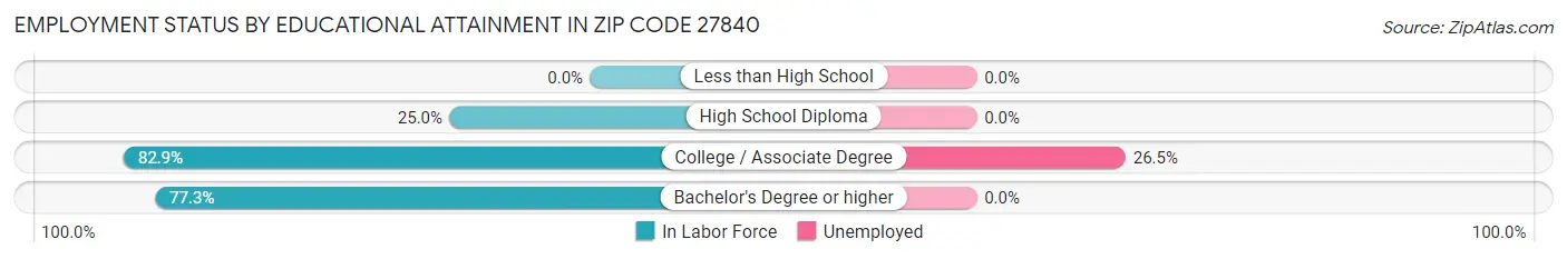 Employment Status by Educational Attainment in Zip Code 27840