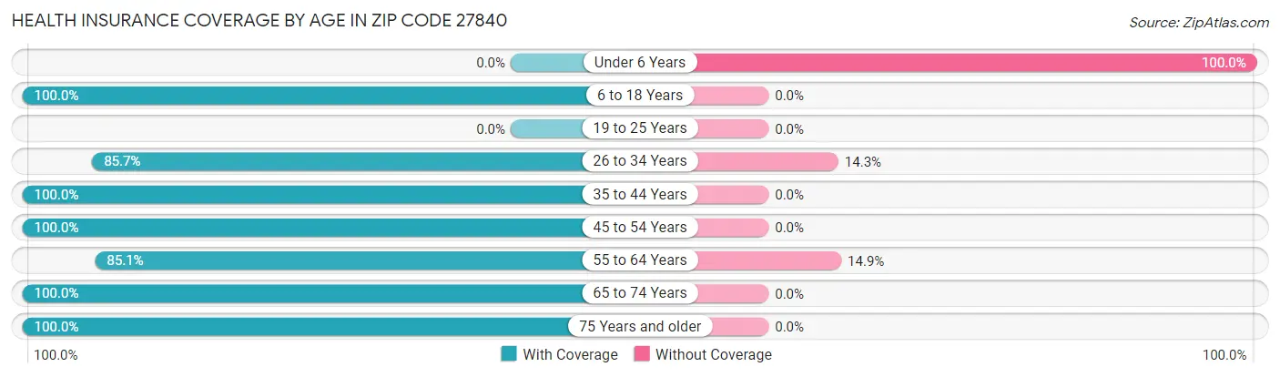 Health Insurance Coverage by Age in Zip Code 27840