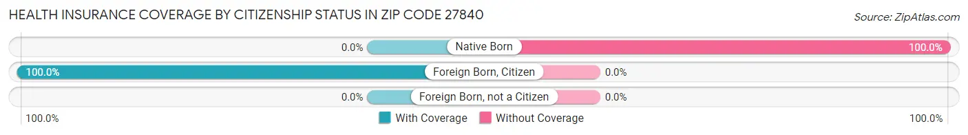 Health Insurance Coverage by Citizenship Status in Zip Code 27840