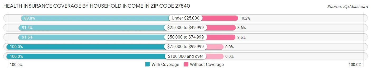 Health Insurance Coverage by Household Income in Zip Code 27840