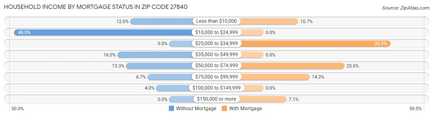 Household Income by Mortgage Status in Zip Code 27840