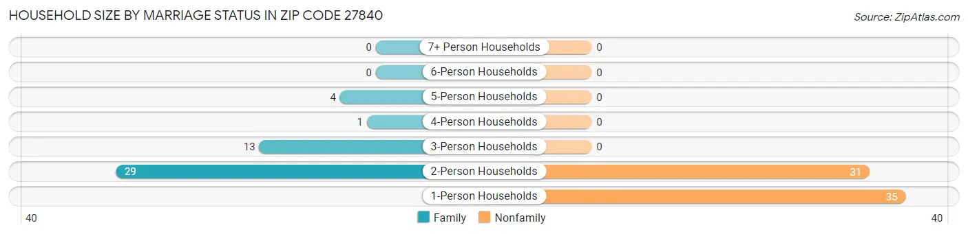 Household Size by Marriage Status in Zip Code 27840