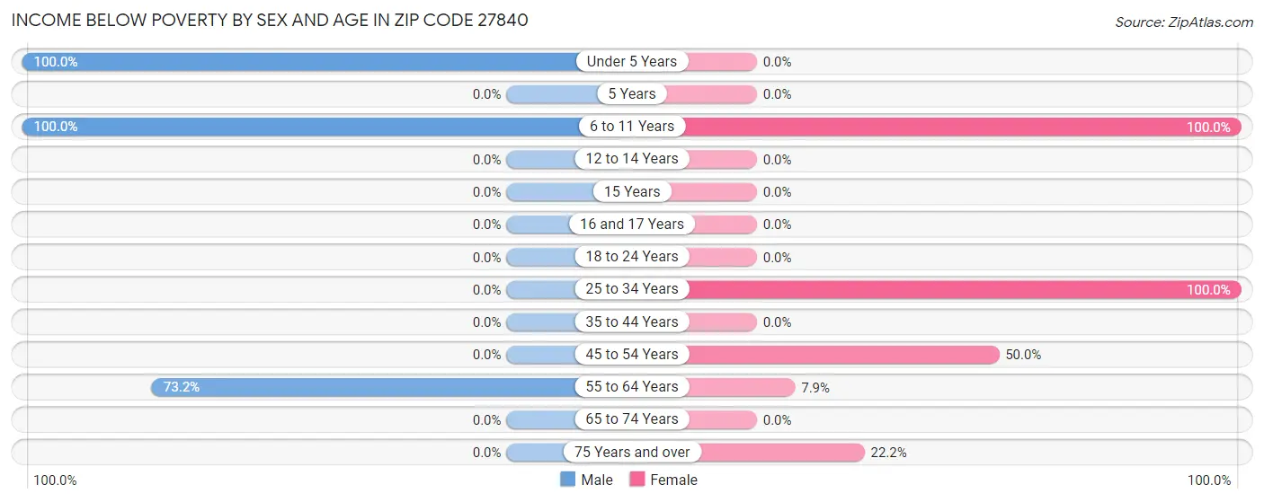 Income Below Poverty by Sex and Age in Zip Code 27840