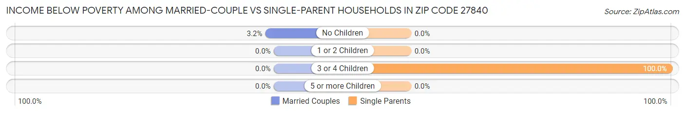 Income Below Poverty Among Married-Couple vs Single-Parent Households in Zip Code 27840