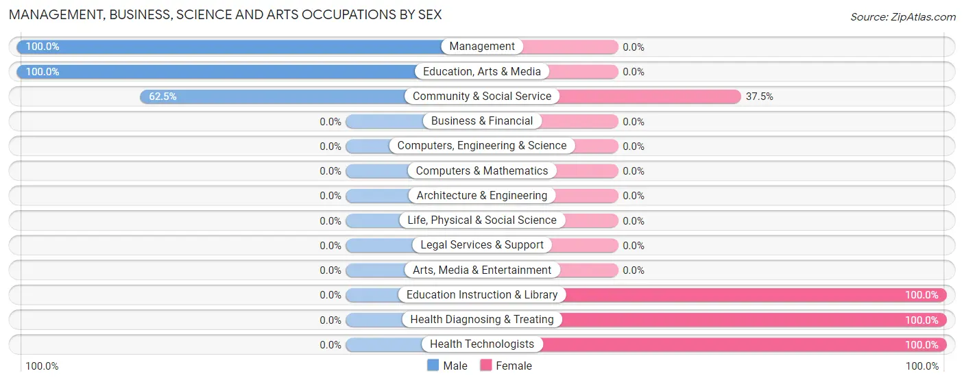 Management, Business, Science and Arts Occupations by Sex in Zip Code 27840