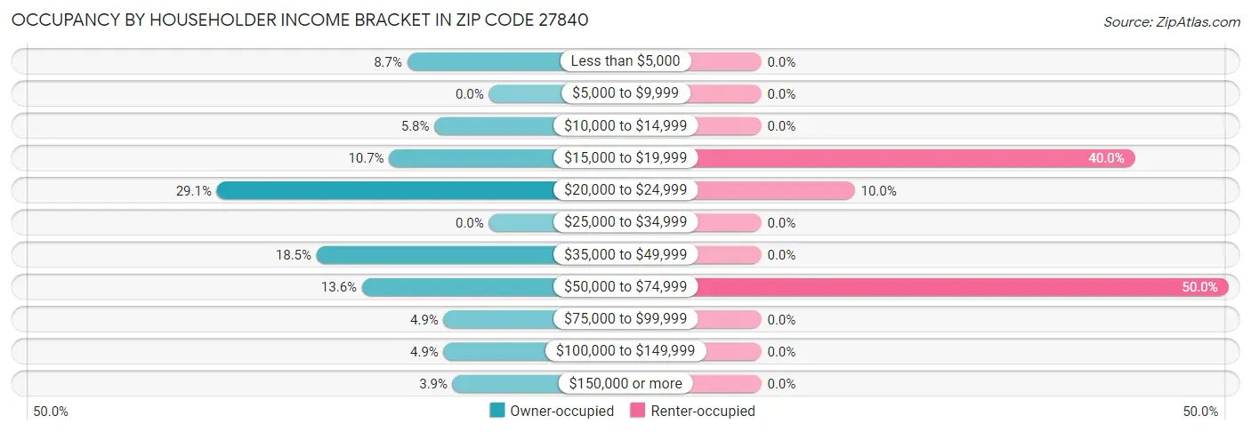Occupancy by Householder Income Bracket in Zip Code 27840