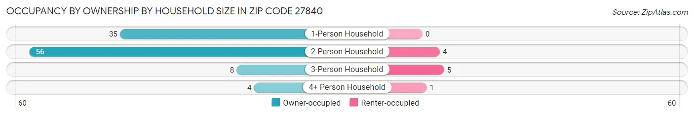 Occupancy by Ownership by Household Size in Zip Code 27840