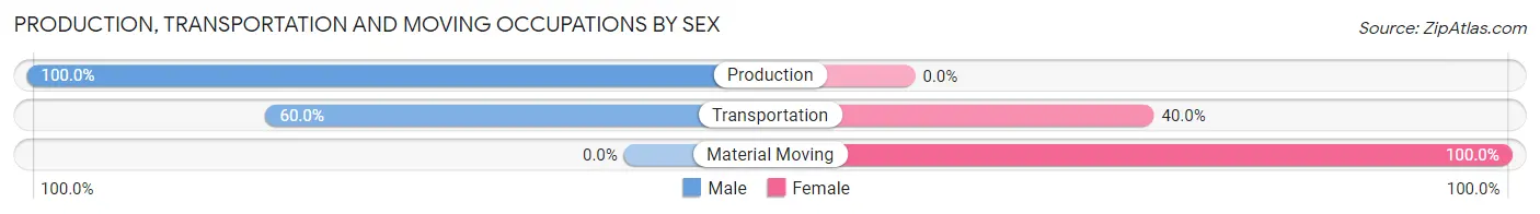 Production, Transportation and Moving Occupations by Sex in Zip Code 27840