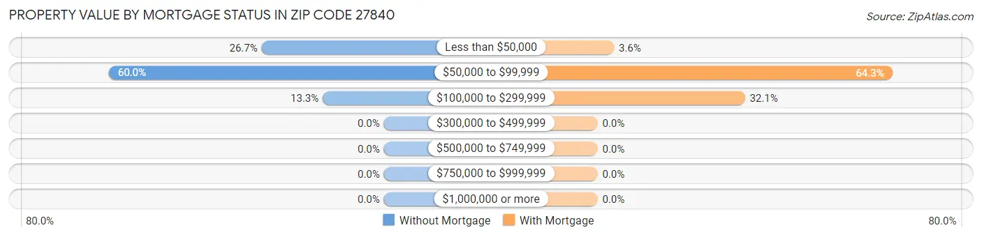 Property Value by Mortgage Status in Zip Code 27840