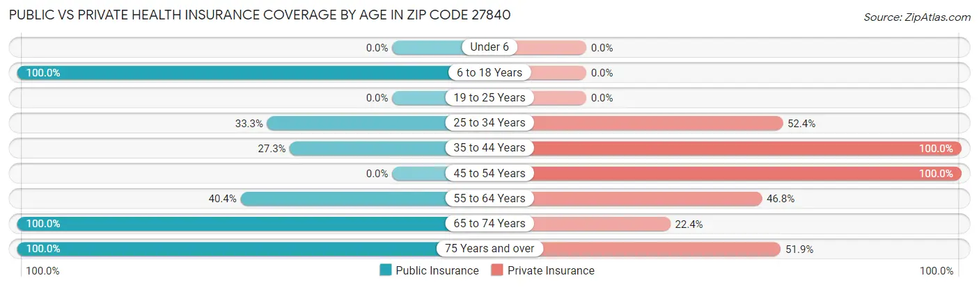 Public vs Private Health Insurance Coverage by Age in Zip Code 27840