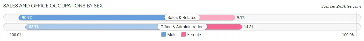 Sales and Office Occupations by Sex in Zip Code 27840