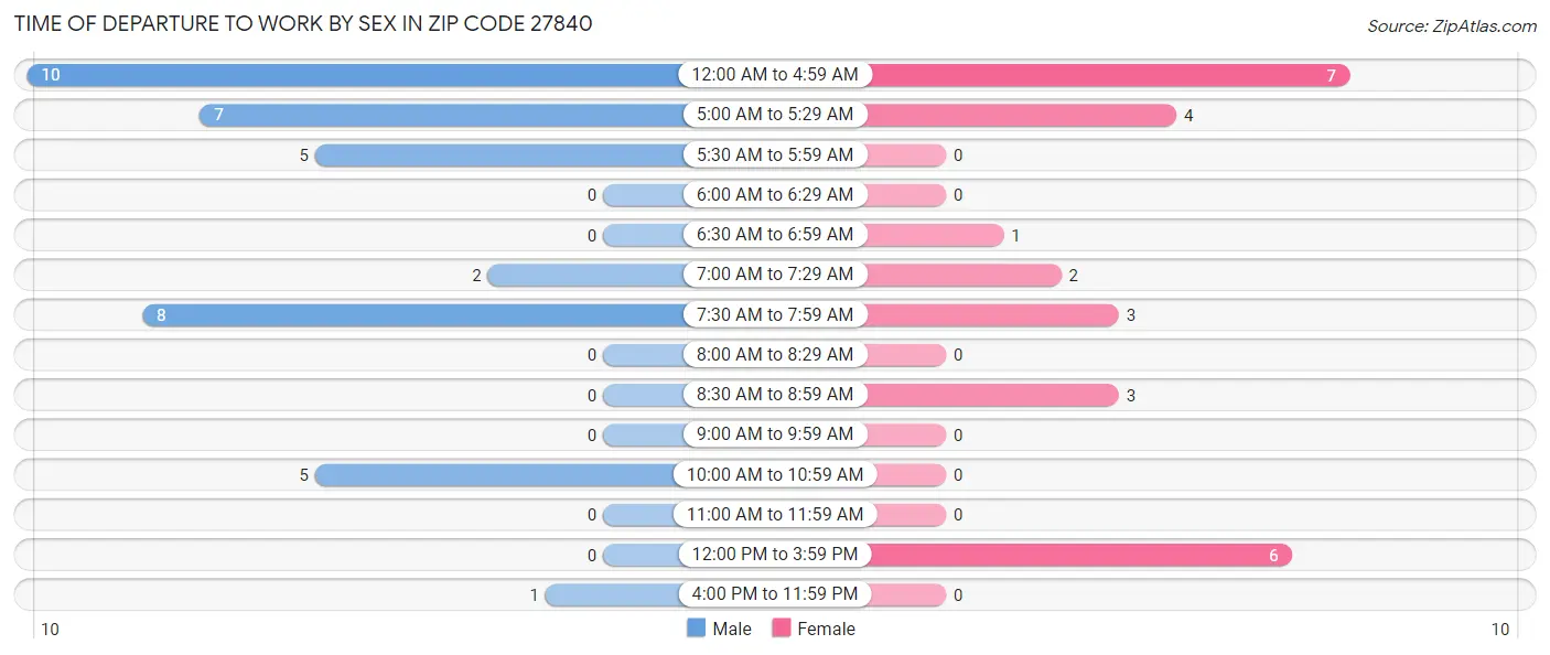 Time of Departure to Work by Sex in Zip Code 27840