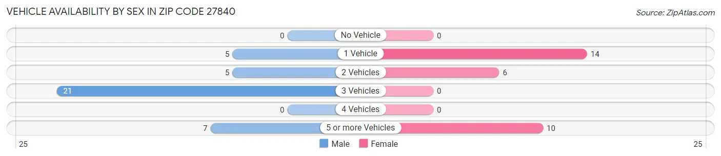 Vehicle Availability by Sex in Zip Code 27840