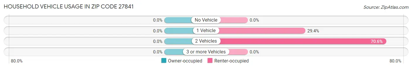 Household Vehicle Usage in Zip Code 27841