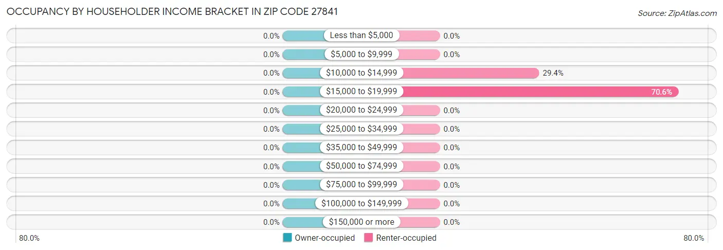 Occupancy by Householder Income Bracket in Zip Code 27841