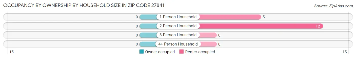 Occupancy by Ownership by Household Size in Zip Code 27841