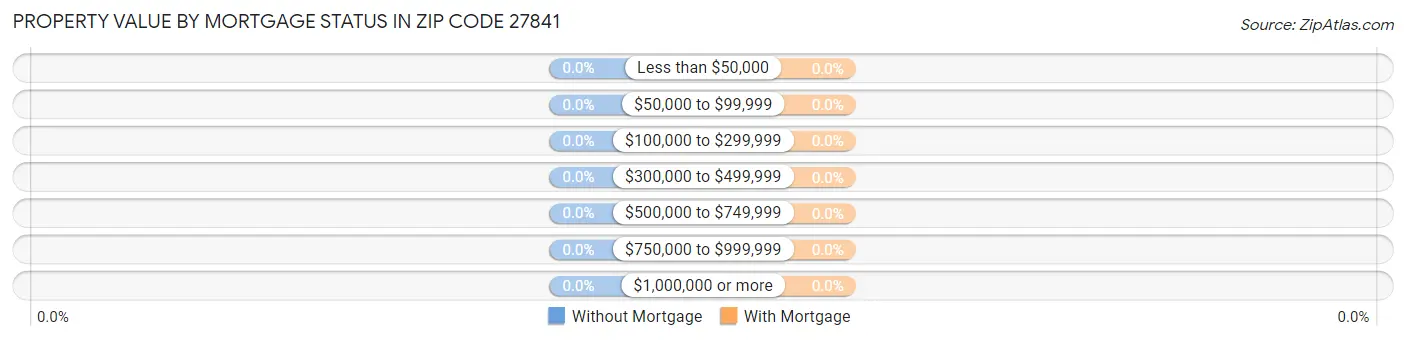 Property Value by Mortgage Status in Zip Code 27841